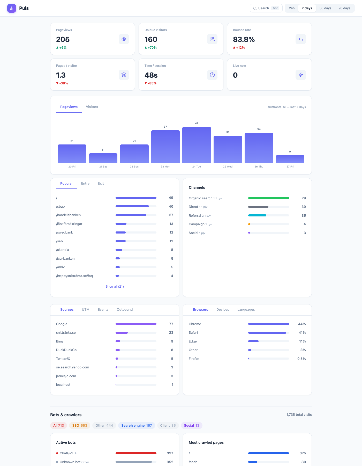 Screenshot of Puls analytics dashboard